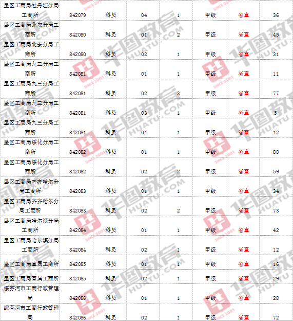 省直岗位缴费人数统计