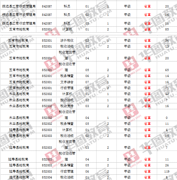 省直岗位缴费人数统计