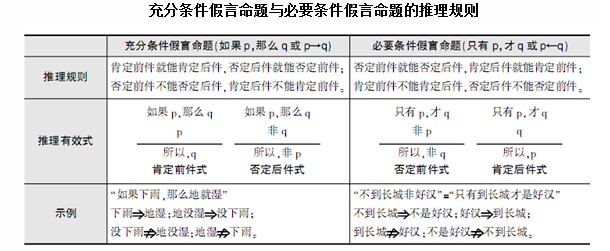 假言命题推理规则图图片