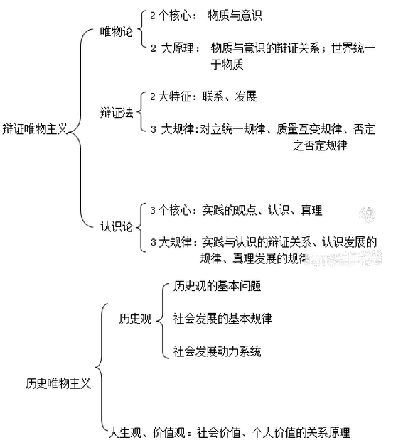 馬克思主義哲學的知識體系非常系統完整,也非常清晰.