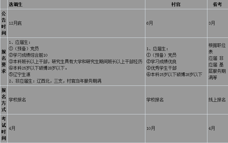 選調生,大學生村官,省考區別